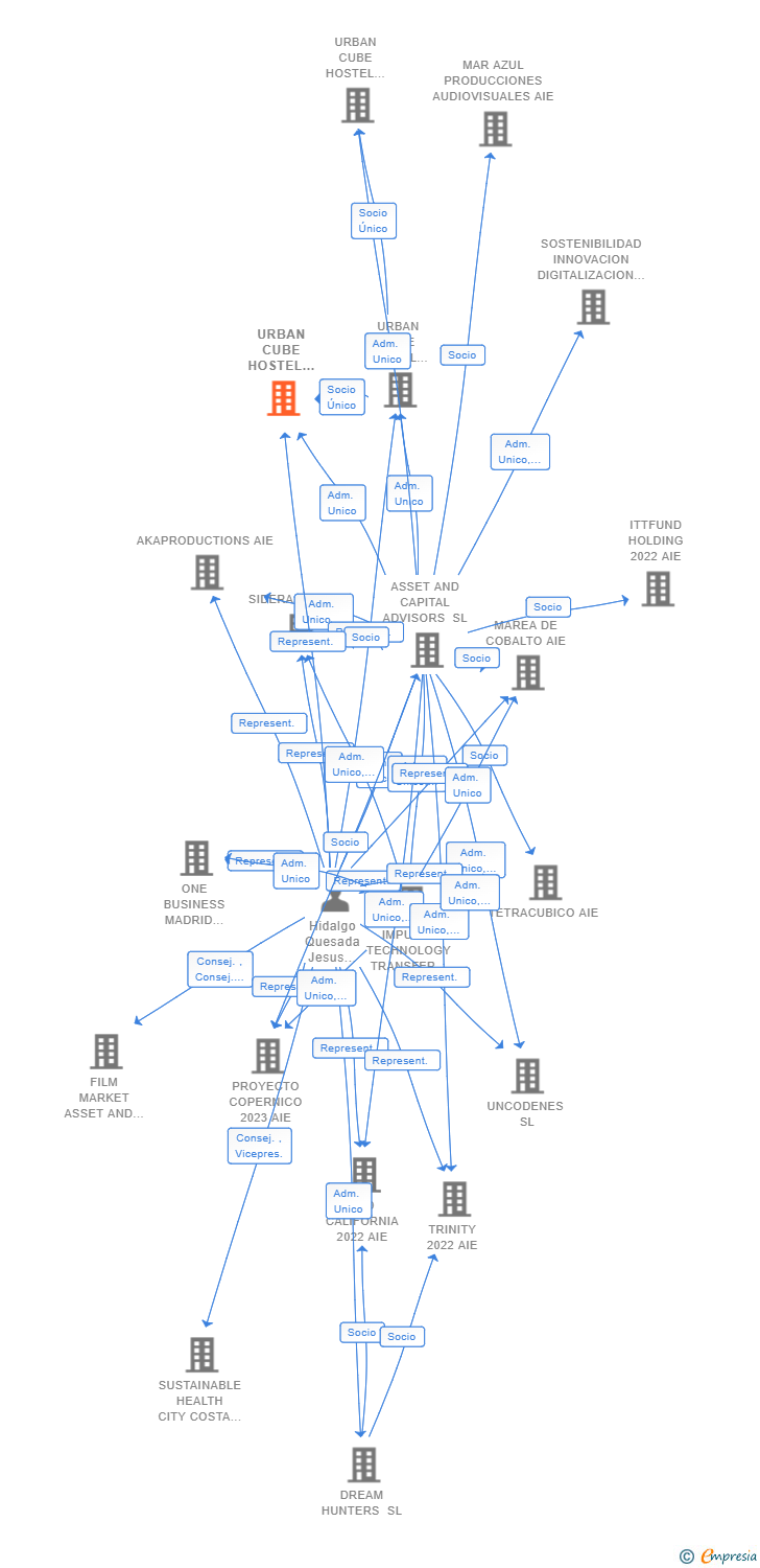 Vinculaciones societarias de URBAN CUBE HOSTEL MADRID SL