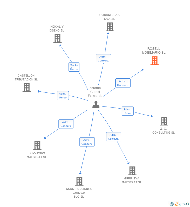 Vinculaciones societarias de ROSELL MOBILIARIO SL