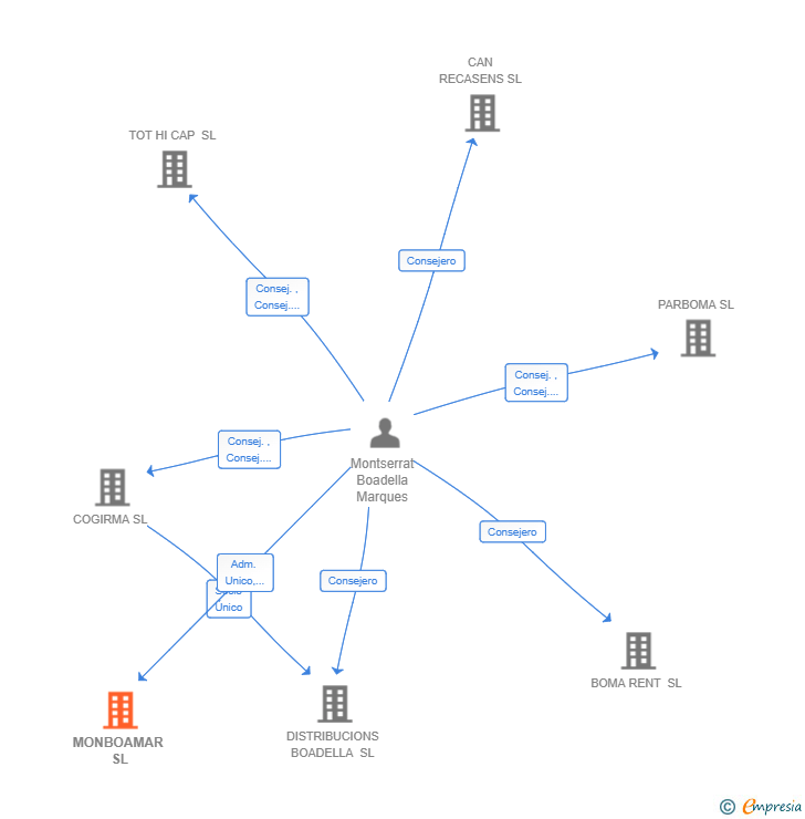 Vinculaciones societarias de MONBOAMAR SL