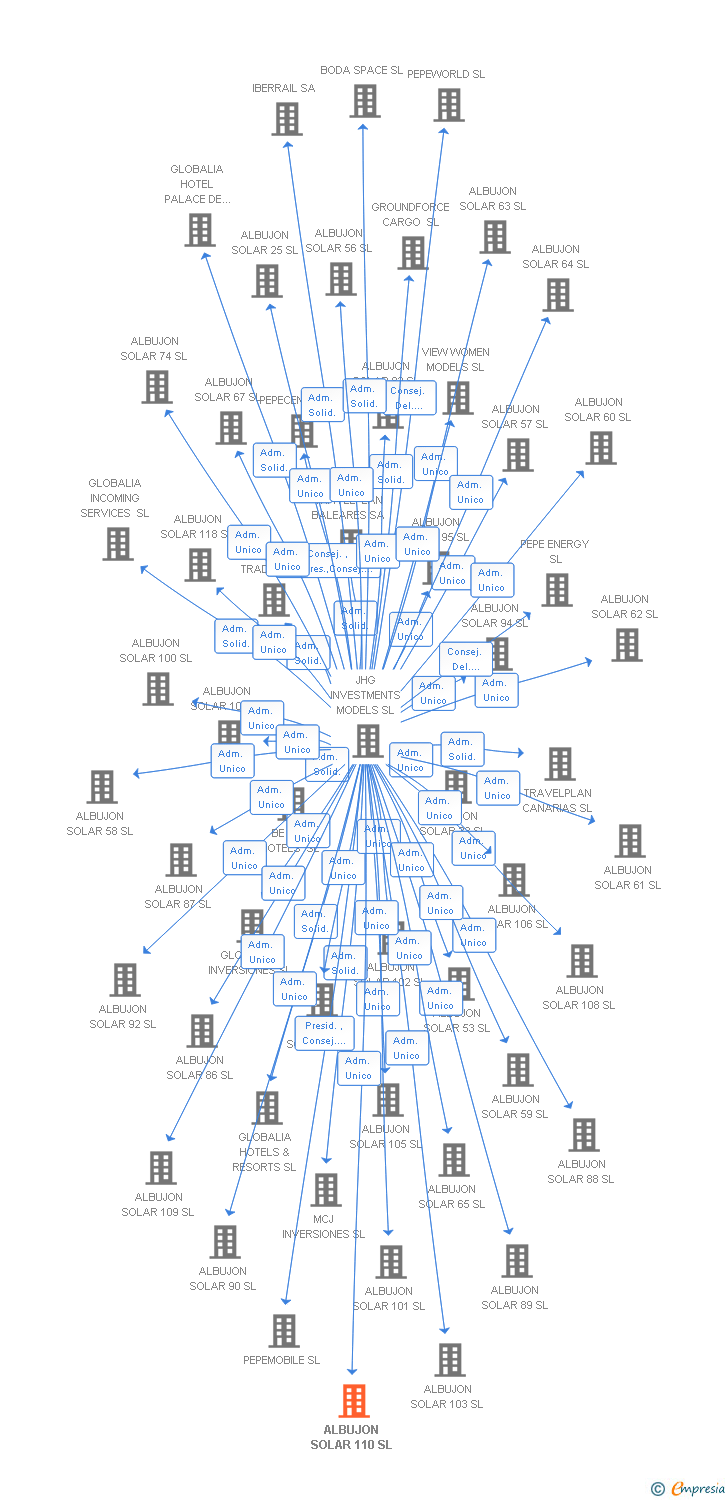 Vinculaciones societarias de ALBUJON SOLAR 110 SL