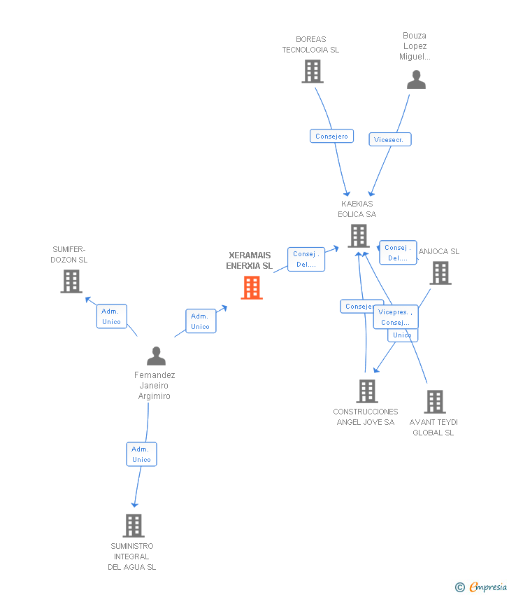 Vinculaciones societarias de XERAMAIS ENERXIA SL