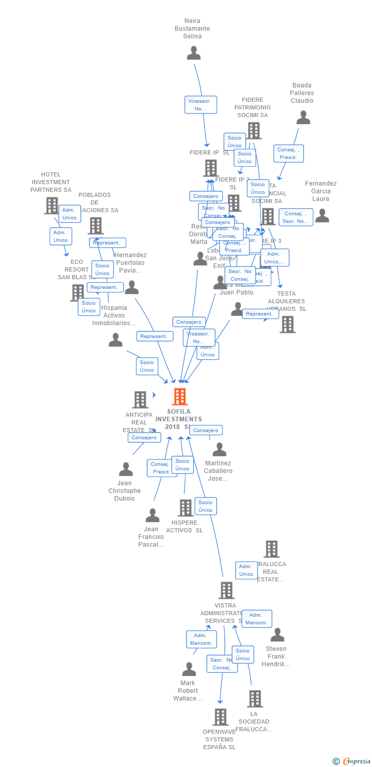 Vinculaciones societarias de SOFILA INVESTMENTS 2018 SL