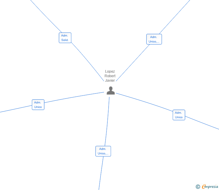Vinculaciones societarias de SAFE STASH HIDDEN SL