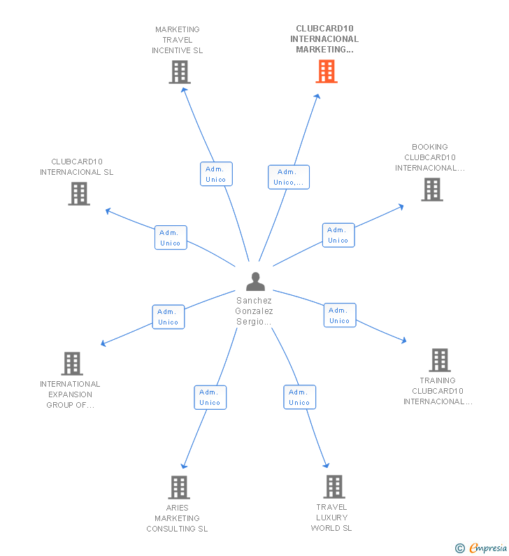 Vinculaciones societarias de CLUBCARD10 INTERNACIONAL MARKETING SL