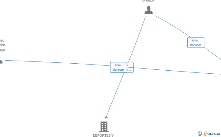 Vinculaciones societarias de SAROBOX SL
