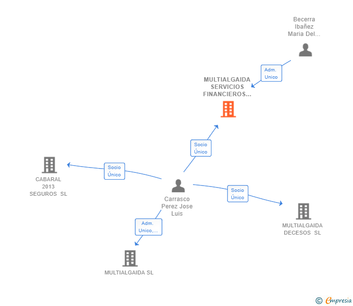 Vinculaciones societarias de MULTIALGAIDA SERVICIOS FINANCIEROS SL