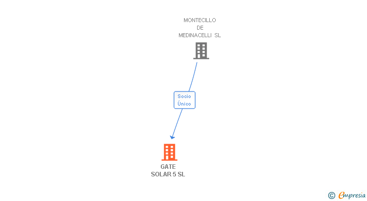 Vinculaciones societarias de GATE SOLAR 5 SL