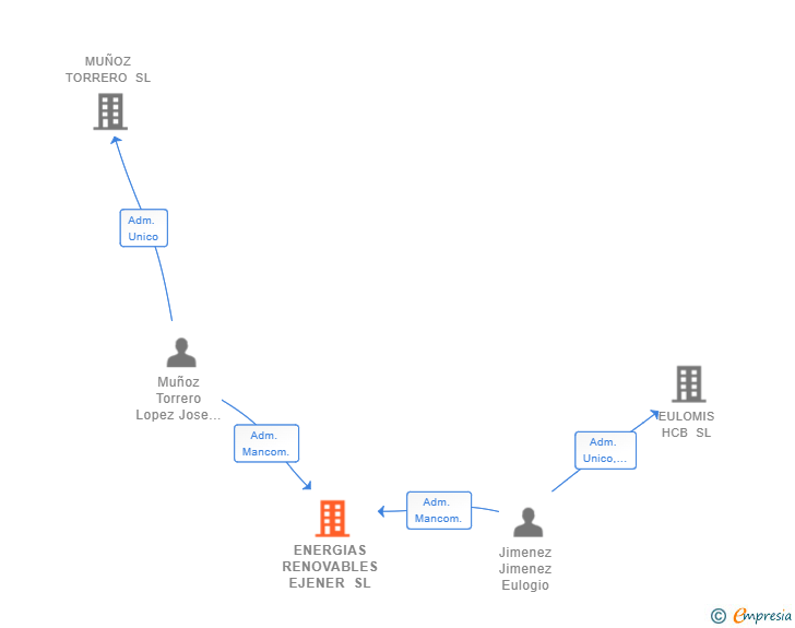 Vinculaciones societarias de ENERGIAS RENOVABLES EJENER SL