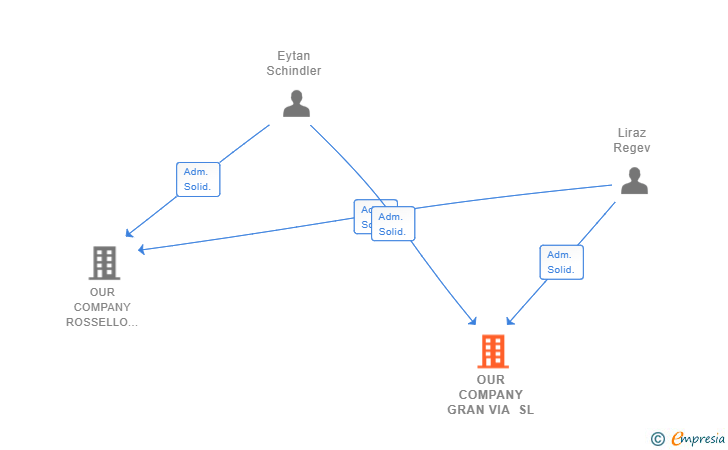 Vinculaciones societarias de OUR COMPANY GRAN VIA SL