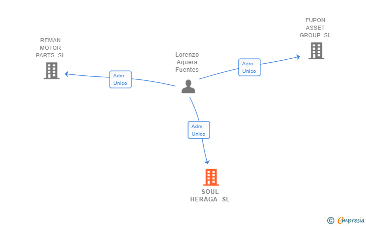 Vinculaciones societarias de SOUL HERAGA SL