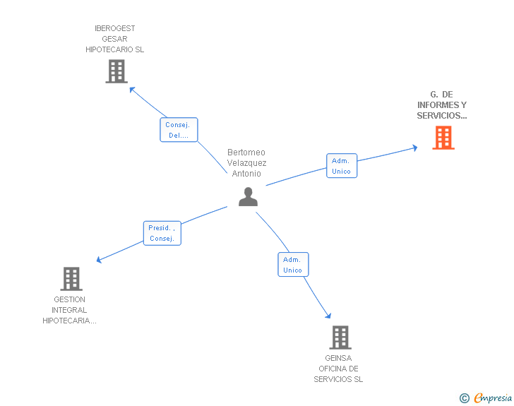 Vinculaciones societarias de G. DE INFORMES Y SERVICIOS ADMINISTRATIVOS SL