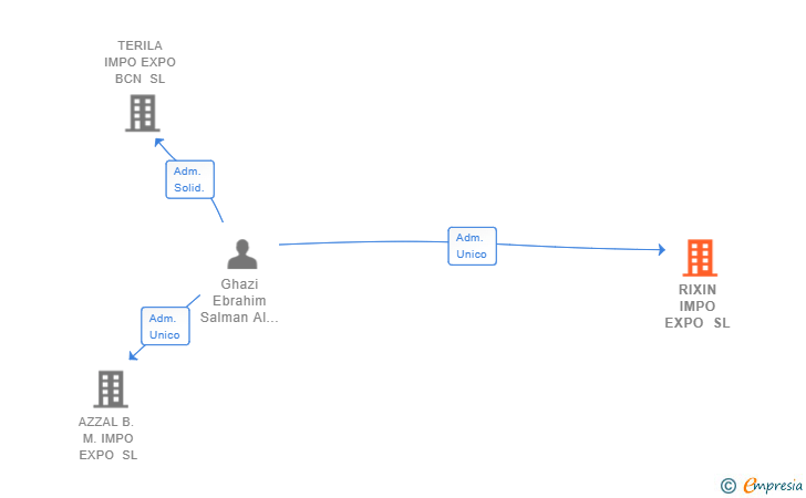Vinculaciones societarias de RIXIN IMPO EXPO SL