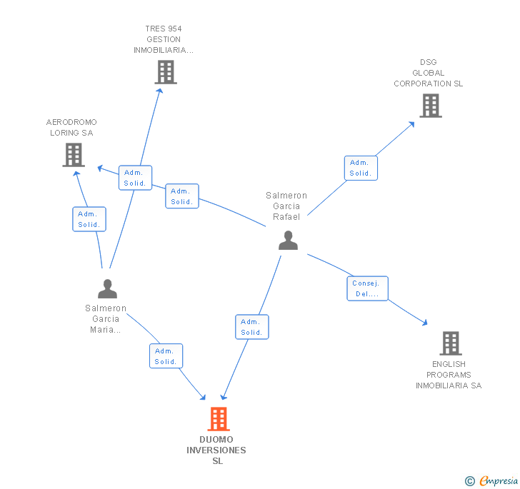 Vinculaciones societarias de DUOMO INVERSIONES SL