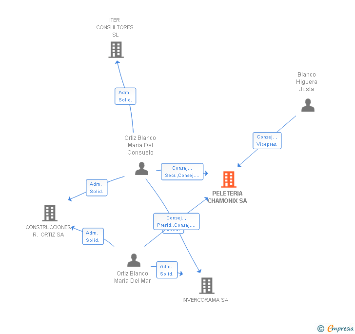 Vinculaciones societarias de PELETERIA CHAMONIX SA