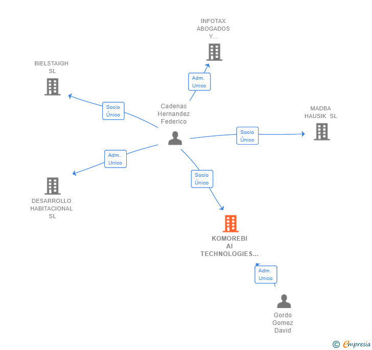 Vinculaciones societarias de KOMOREBI AI TECHNOLOGIES SL