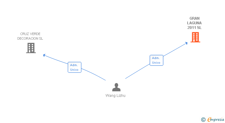 Vinculaciones societarias de GRAN LAGUNA 2011 SL
