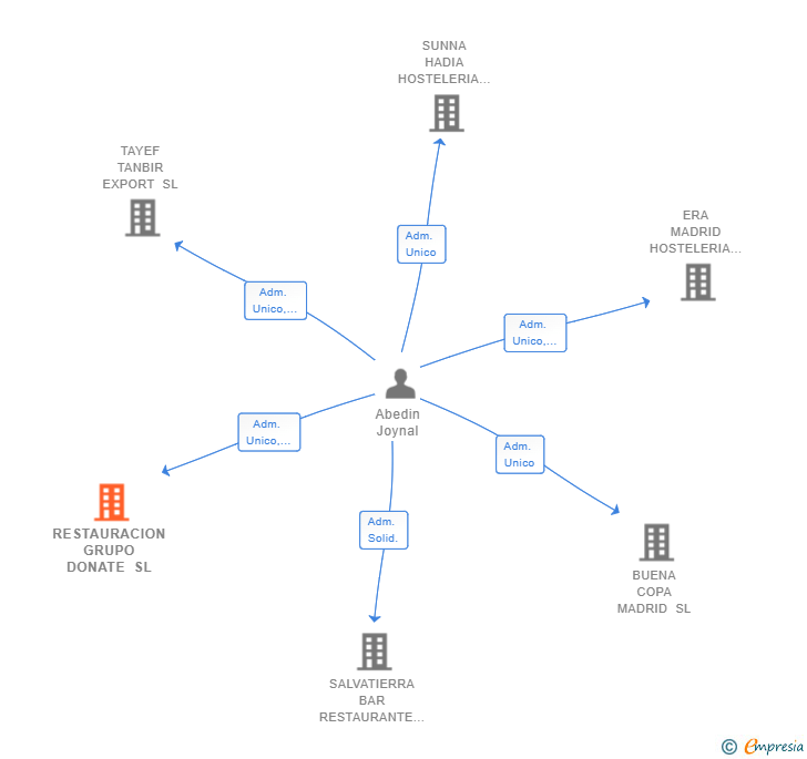 Vinculaciones societarias de RESTAURACION GRUPO DONATE SL