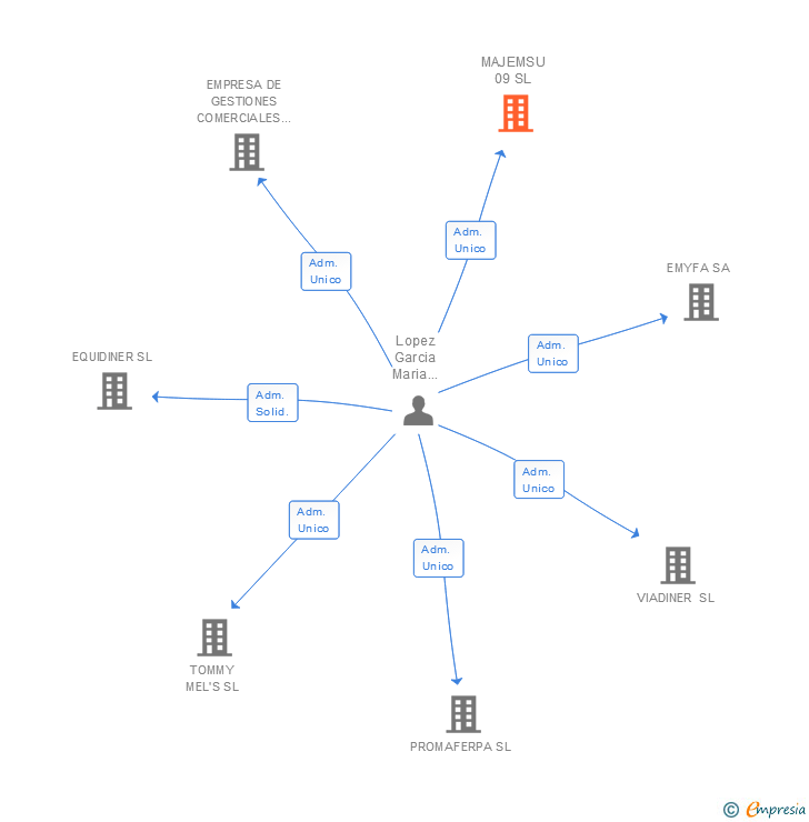 Vinculaciones societarias de MAJEMSU 09 SL