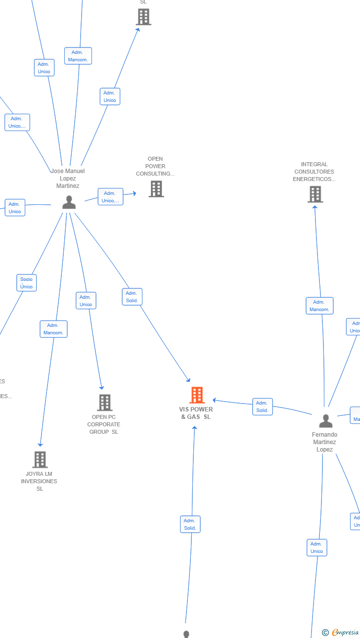 Vinculaciones societarias de VIS POWER & GAS SL