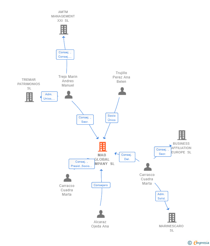 Vinculaciones societarias de MAB GLOBAL COMPANY SL