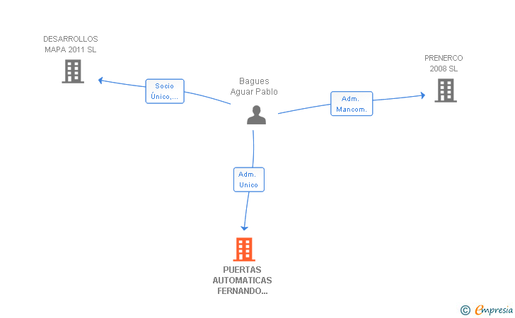 Vinculaciones societarias de PUERTAS AUTOMATICAS FERNANDO CLAVERO SL
