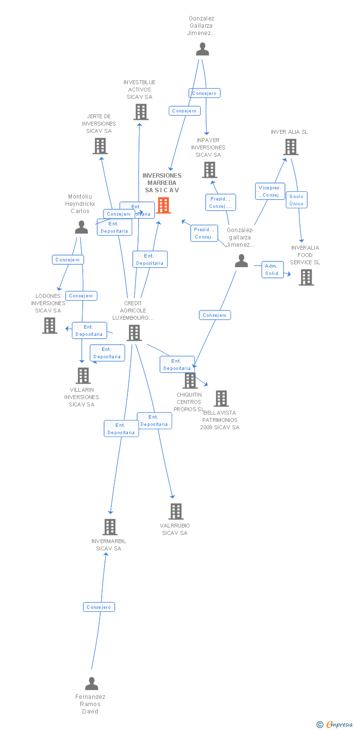 Vinculaciones societarias de INVERSIONES MARREBA SA S I C A V