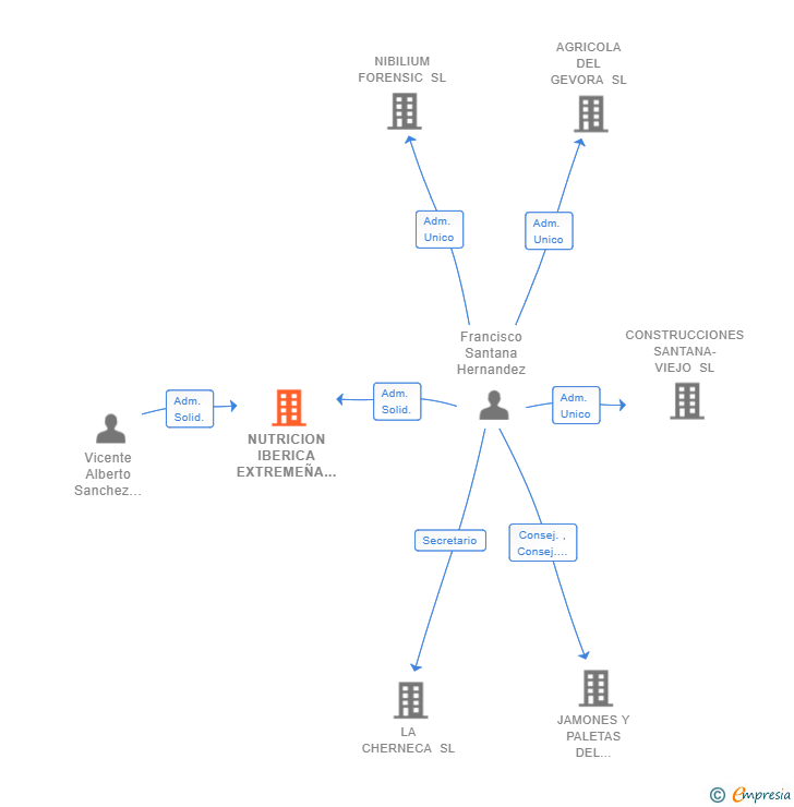 Vinculaciones societarias de NUTRICION IBERICA EXTREMEÑA SL