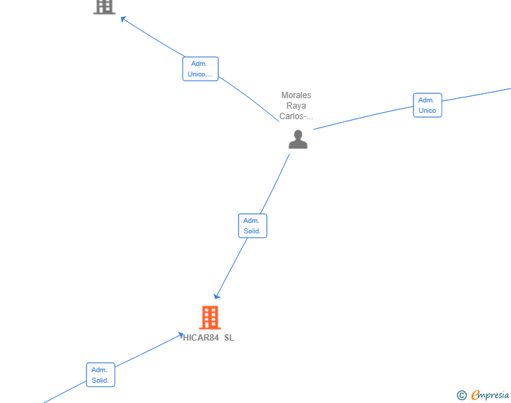 Vinculaciones societarias de HICAR84 SL