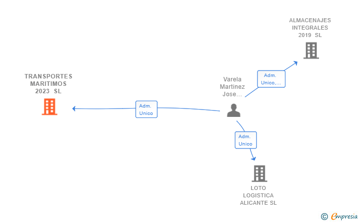 Vinculaciones societarias de TRANSPORTES MARITIMOS 2023 SL