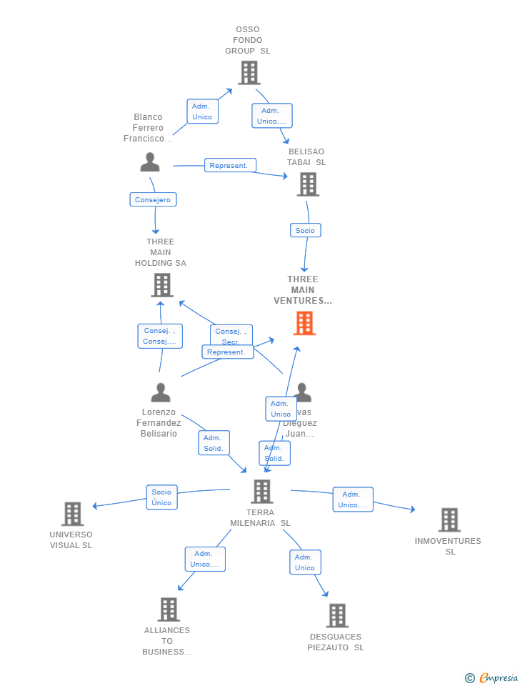 Vinculaciones societarias de THREE MAIN VENTURES SL