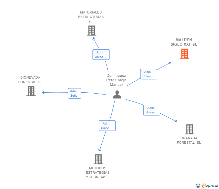 Vinculaciones societarias de MALDEN SIGLO XXI SL