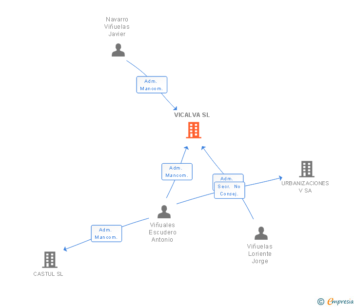 Vinculaciones societarias de VICALVA SL