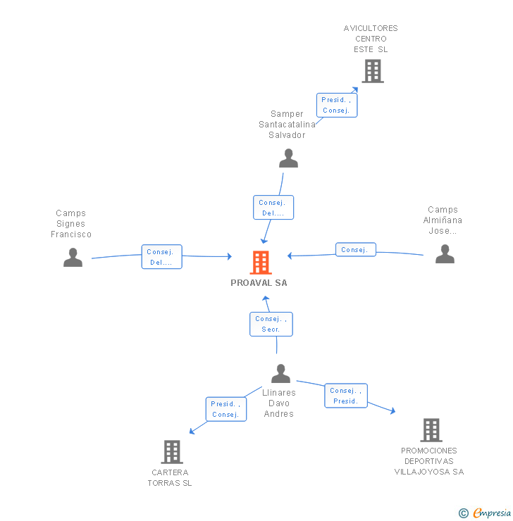 Vinculaciones societarias de PROAVAL SA