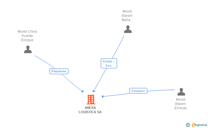 Vinculaciones societarias de ANEXA LOGISTICA SL