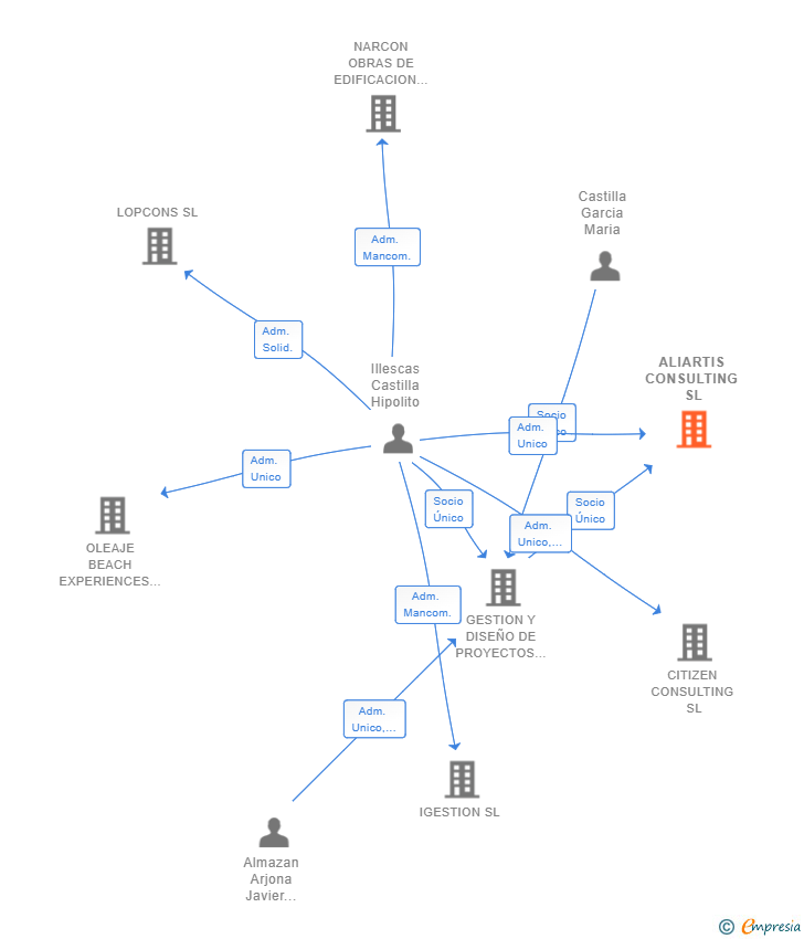 Vinculaciones societarias de ALIARTIS CONSULTING SL