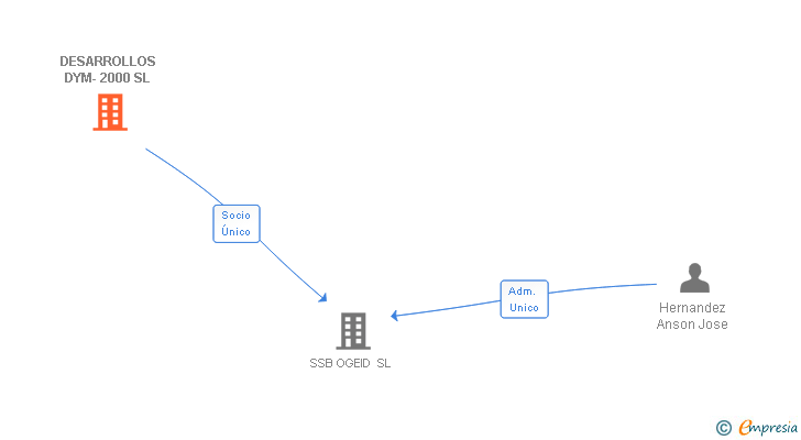 Vinculaciones societarias de DESARROLLOS DYM-2000 SL