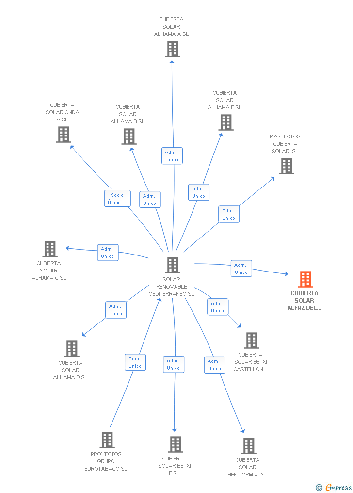 Vinculaciones societarias de CUBIERTA SOLAR ALFAZ DEL PI SL