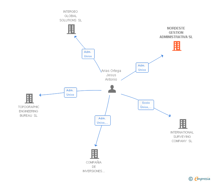 Vinculaciones societarias de NORDESTE GESTION ADMINISTRATIVA SL