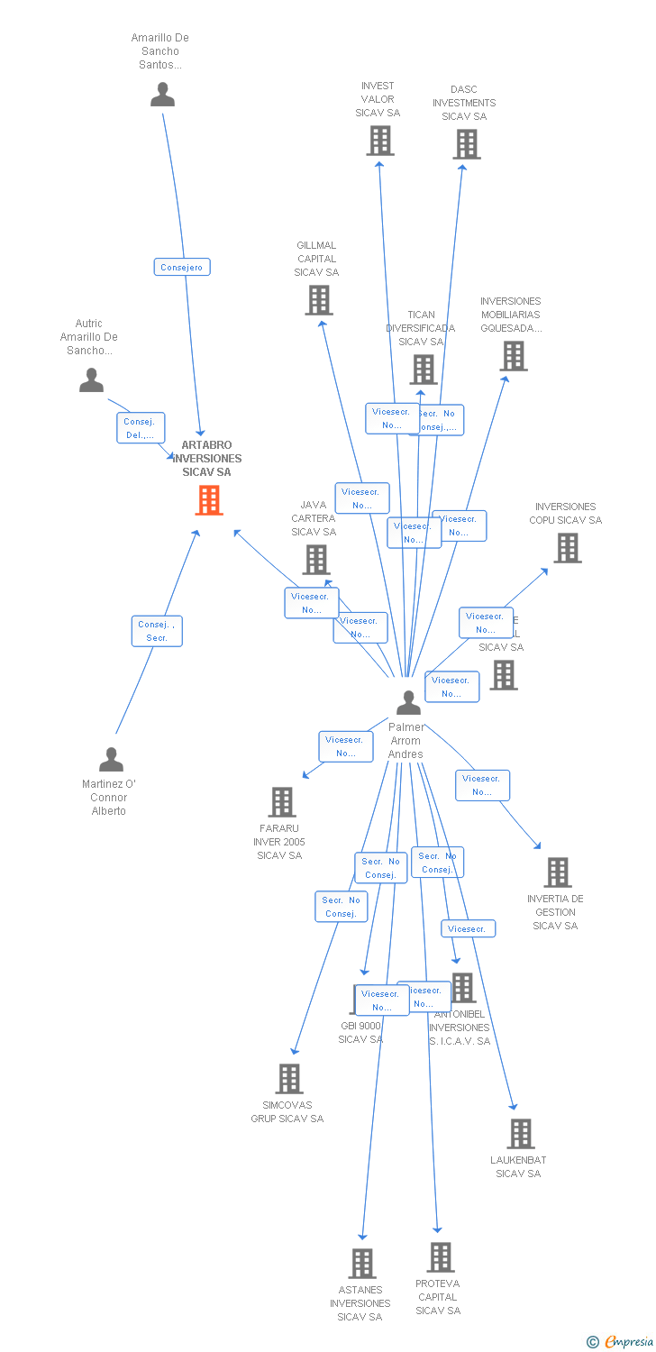 Vinculaciones societarias de ARTABRO INVERSIONES SICAV SA