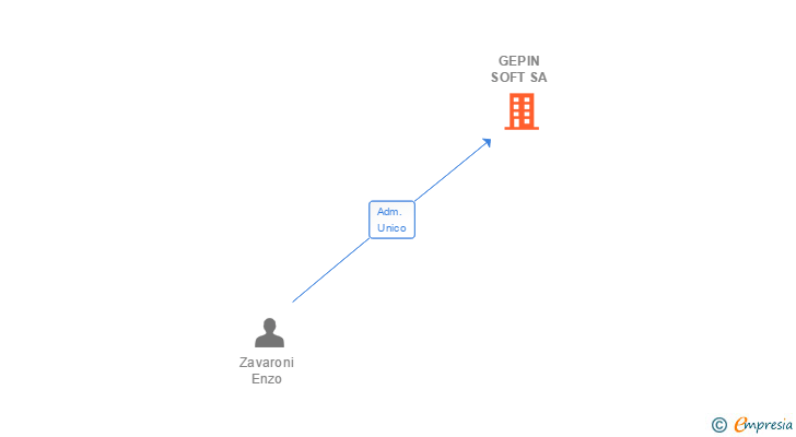 Vinculaciones societarias de GEPIN SOFT SA