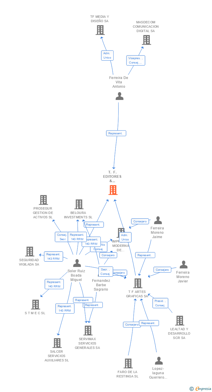 Vinculaciones societarias de T. F. EDITORES & INTERACTIVA SL