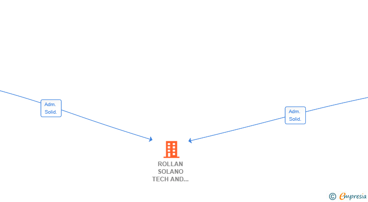 Vinculaciones societarias de ROLLAN SOLANO TECH AND LAW SOLUTIONS SL