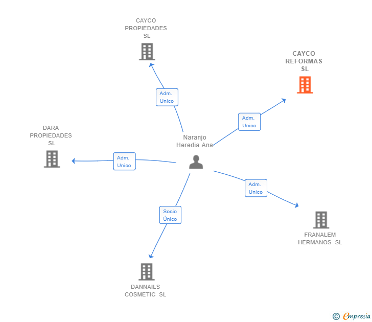 Vinculaciones societarias de CAYCO REFORMAS SL