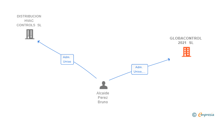 Vinculaciones societarias de GLOBACONTROL 2021 SL