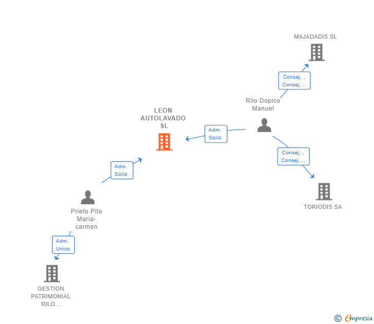 Vinculaciones societarias de LEON AUTOLAVADO SL