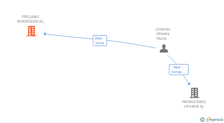 Vinculaciones societarias de PROJIMO INVERSION SL