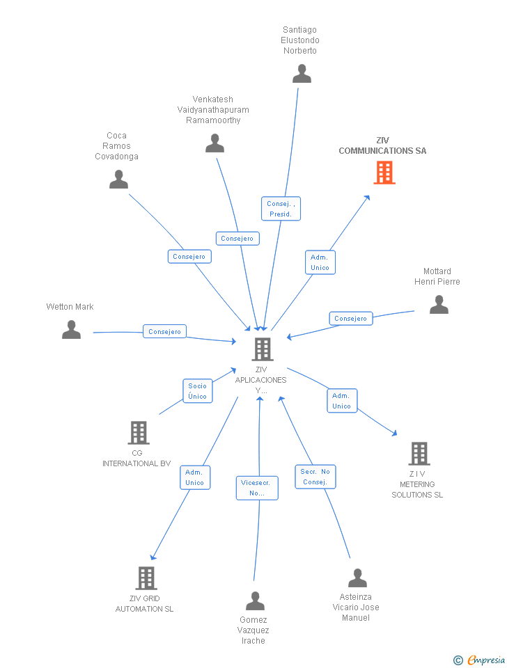 Vinculaciones societarias de ZIV COMMUNICATIONS SA