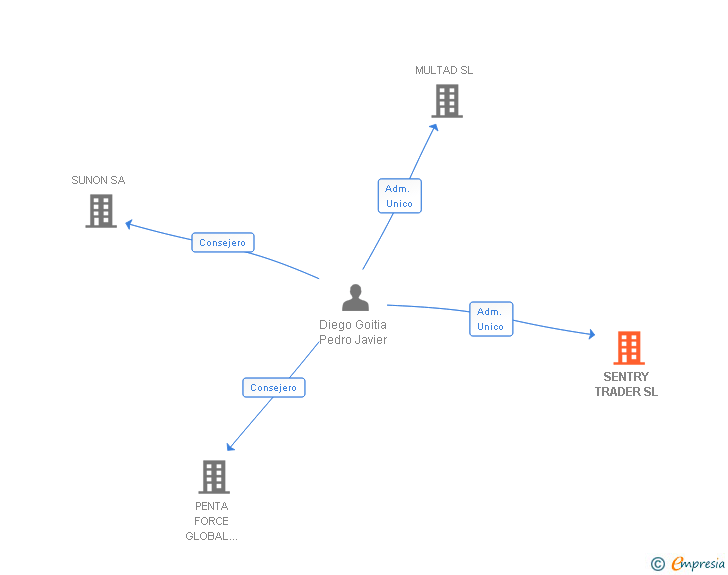 Vinculaciones societarias de SENTRY TRADER SL