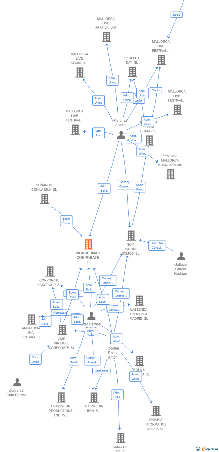 Vinculaciones societarias de WONDERMAD CORPORATE SL