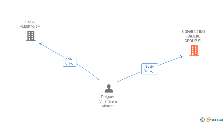 Vinculaciones societarias de CONSULTING ANDEAL GROUP SL